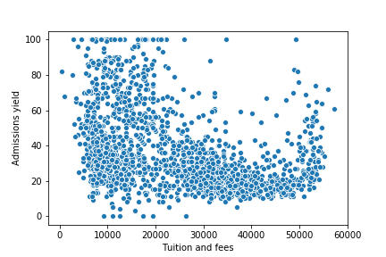 Scatterplot of Tuition and Admissions Rate