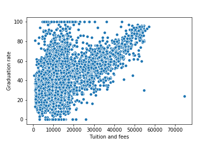 Scatterplot of Tuition and Graduation Rate