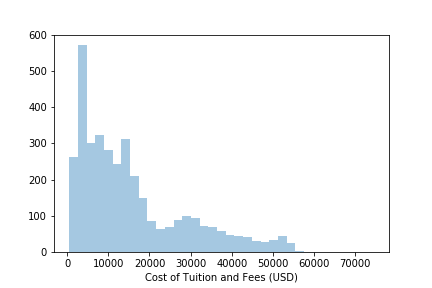 Histogram of Tuition