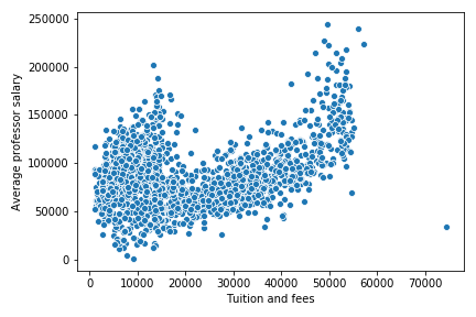 Scatterplot of Tuition and Professor Salary