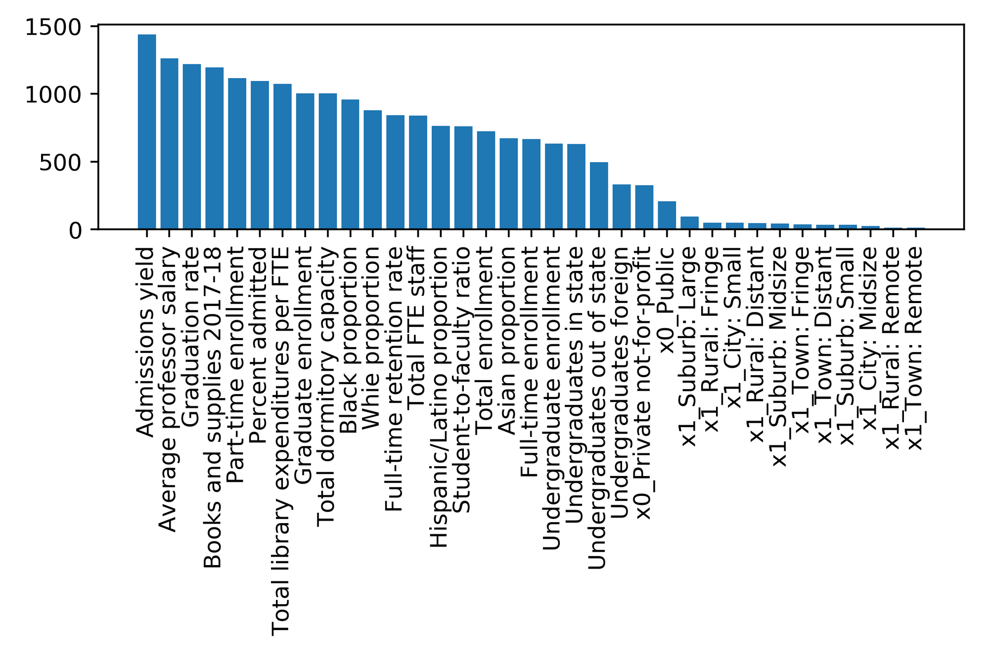 Feature importance graph