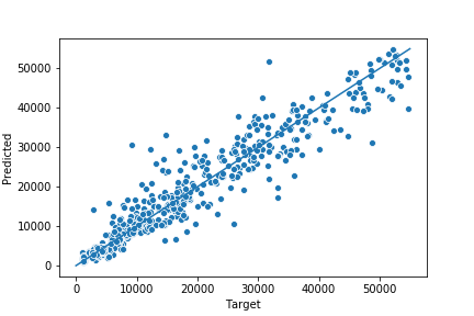 A scatterplot of targets vs predictions