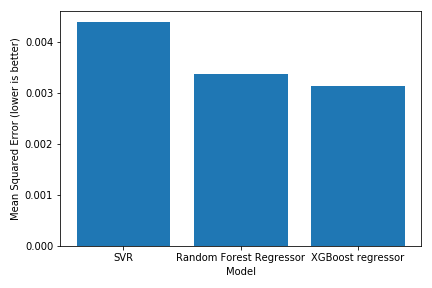 A graph of the results