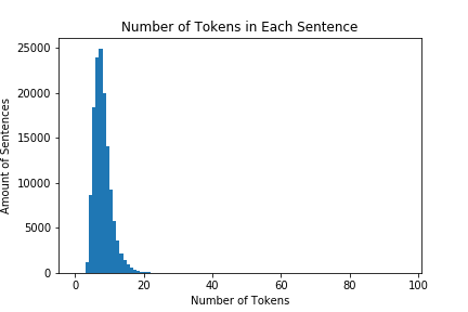 A relatively small dataset with short sentences