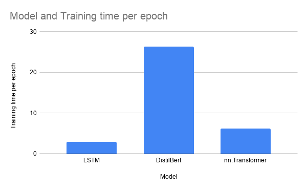Bar chart of validation accuracy for different models