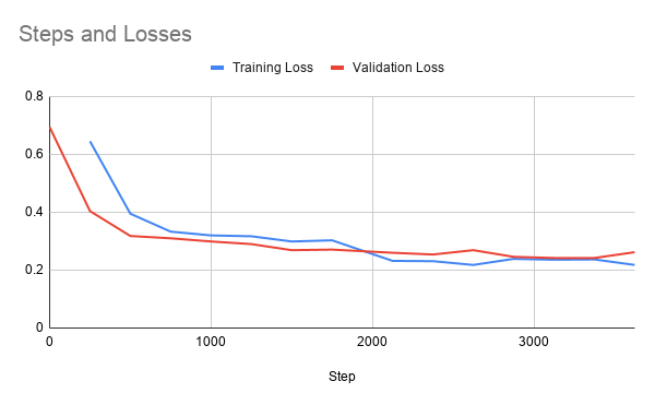 Graph of steps vs loss