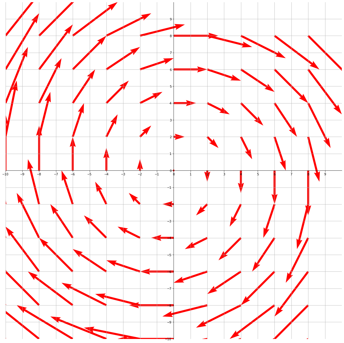 Visualizing A Vector Field With Matplotlib