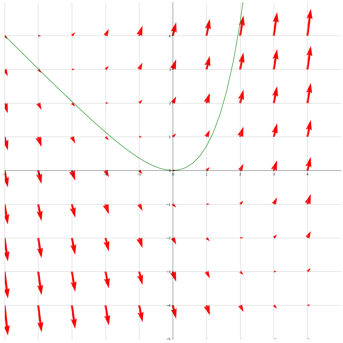 Graph of the vector field F(x)=(1, x+y) with a flow line (green) through the point (0,0)